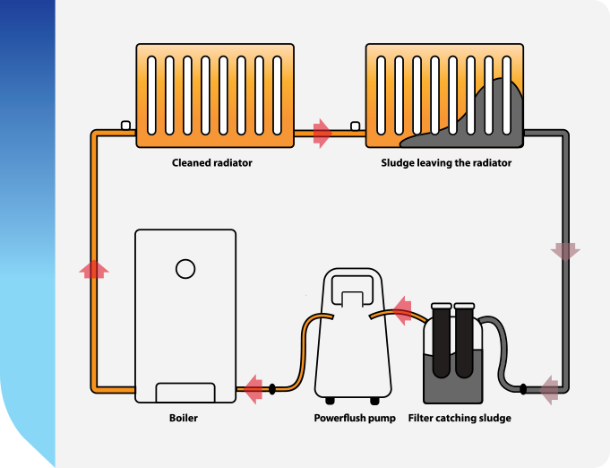 heating system needs a powerflush