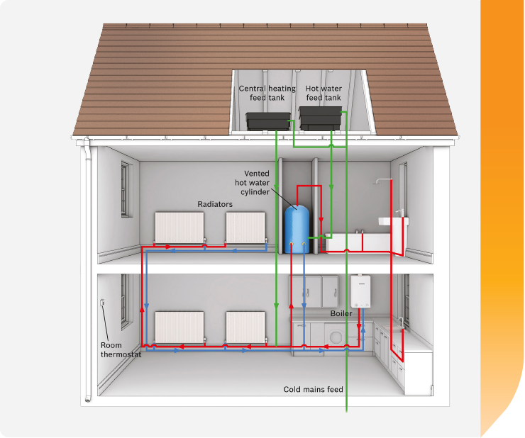 Vented Systems Bordon